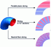 Figure 7 - Several slicing strategies for a single geometry