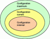 Figure 3 - Configuration types