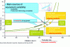 Figure 1 - Impact of equipment availability on cycle time