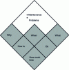 Figure 23 - Questions relating to the development of a maintenance action