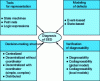 Figure 1 - Claxssification of SED diagnostic methods