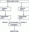 Figure 10 - Decentralized structure represented by two local diagnosticians