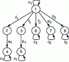 Figure 12 - Process model G