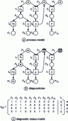 Figure 4 - Petri net diagnosis