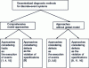 Figure 26 - Classification of methods for decentralized diagnosis of discrete-event systems