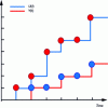 Figure 10 - Dynamic evolution of output Y(t) as a function of input U(t) of the GET in figure 8