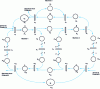 Figure 16 - GETG modeling the flexible workshop, 3 machines