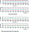 Figure 20 - Residue response in normal operation and following a current sensor fault