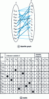 Figure 9 - System structure using a bipartite graph and an incidence matrix