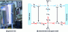 Figure 4 - General view and bond graph model of the water reservoir in full causality