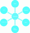 Figure 5 - Information transfer between Engineering and Operator