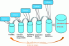 Figure 6 - Data flow from feasibility phase to operation