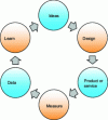 Figure 1 - Lean Startup feedback loop