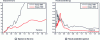 Figure 16 - Comparison of displacements and oscillator spectra of signals recorded in Turkey and Greece in 1999 [20].