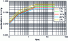 Figure 38 - Acceleration vs. frequency spectrum with different damping coefficients