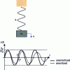 Figure 8 - Dynamic mass-spring response in the absence of damping