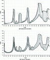 Figure 13 - Frequency response: envelopes of frequency responses obtained with the reduced-order model (1% and 99% percentiles and two random realizations)