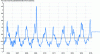 Figure 43 - Examples of data from Google Flu Trends: spikes identify greater flu-related query activity on the search engine