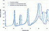 Figure 23 - Typical frequency response including parametric dependence in a vibro-acoustic solution represented as a separate variable [2] [24].