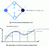 Figure 9 - Illustration of the universal approximation theorem