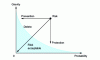 Figure 1 - Risk assessment based on probability and severity