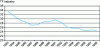 Figure 3 - Trends in lost-time accident frequency rates in French industry [Source CNAM-TS (Caisse nationale d'assurance maladie), 1998 statistics].