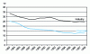 Figure 6 - Comparative trends in TFs in industry and chemicals (source CPAM, 1998 statistics)