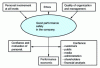 Figure 7 - Causes and consequences of good safety performance in the company