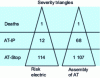 Figure 4 - Severity triangles