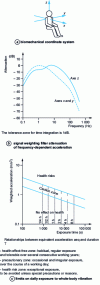 Figure 3 - Assessment of individual exposure to whole-body vibration (according to ISO 2631-1)