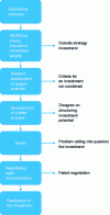 Figure 2 - Stages in the company selection process