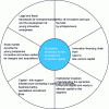 Figure 5 - Ecosystem for financing innovation through venture capital