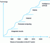 Figure 8 - Waves of innovation in information and communication technologies