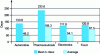 Figure 6 - Number of days receivable