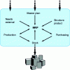 Figure 6 - MRP logic