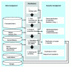 Figure 2 - MRP logic: five decision-making and planning levels