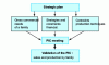Figure 4 - PIC development diagram