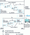 Figure 2 - Automotive product flows