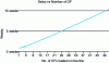 Figure 11 - Delay vs number of OF