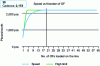 Figure 12 - Speed vs. number of OF with 0.1% variability