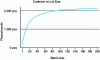 Figure 15 - Speed vs. batch size