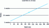 Figure 16 - Lead time vs. batch size