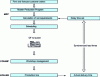 Figure 9 - CONWIP combination – MRP