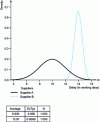 Figure 1 - Comparison of deliveries from two suppliers