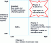 Figure 3 - Prioritization matrix