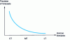 Figure 3 - Forecast accuracy as a function of the forecast horizon