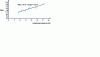 Figure 4 - Simple linear regression model linking sales and advertising budgets