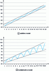 Figure 6 - Historical pattern diagrams with trend and seasonality