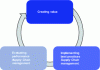 Figure 1 - Supply chain management performance and value creation