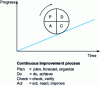 Figure 3 - Dr. Deming's wheel